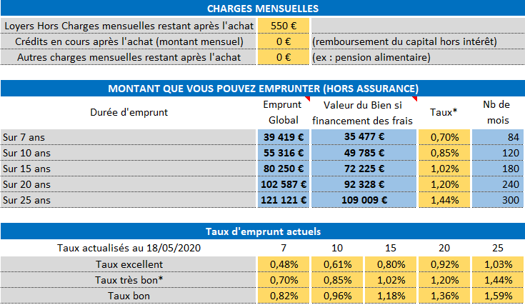 obtenez une estimation rapide et précise de votre capacité d'emprunt pour financer votre projet immobilier. calculez le montant que vous pouvez emprunter selon votre situation financière.