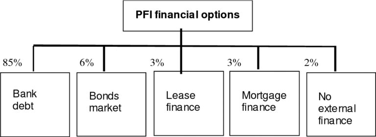 découvrez comment les private finance initiatives (pfi) permettent de financer des projets publics grâce à des partenariats avec le secteur privé. avantages, fonctionnement et exemples en france et à l'international.
