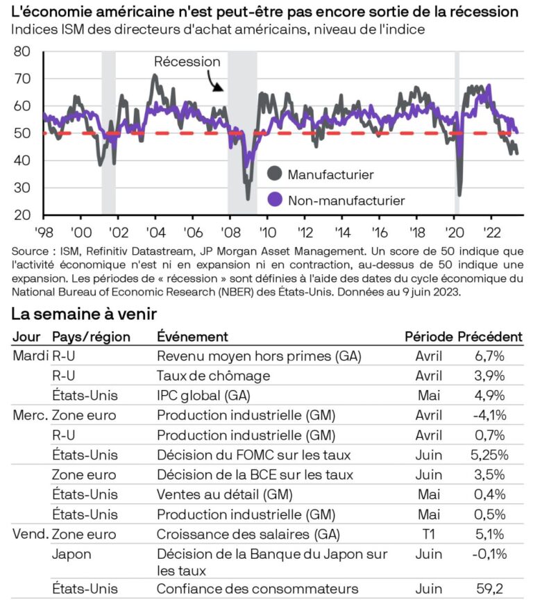 selon j.p. morgan, la baisse des taux en décembre reste incertaine, avec des perspectives économiques mitigées et des décisions monétaires à suivre de près.