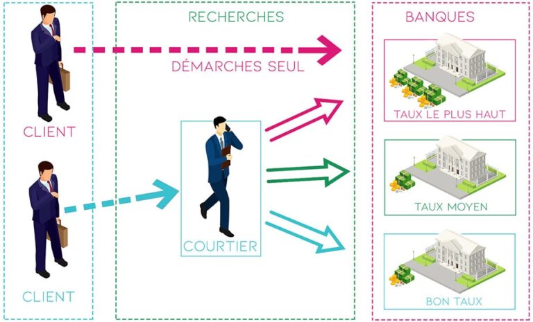 découvrez comment choisir un courtier financier adapté à vos besoins pour investir en toute confiance et optimiser vos placements.